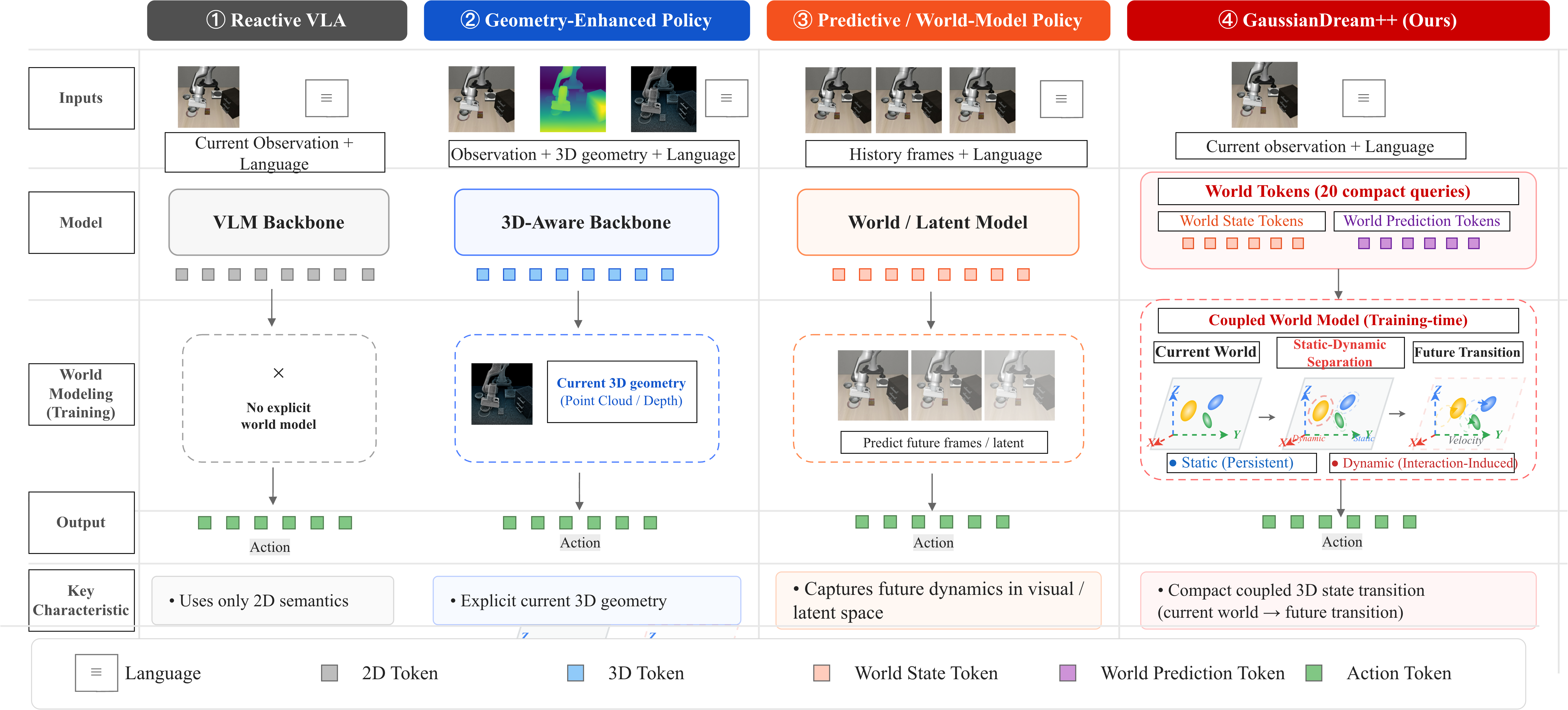 Comparison of GaussianDream++ representations and baselines