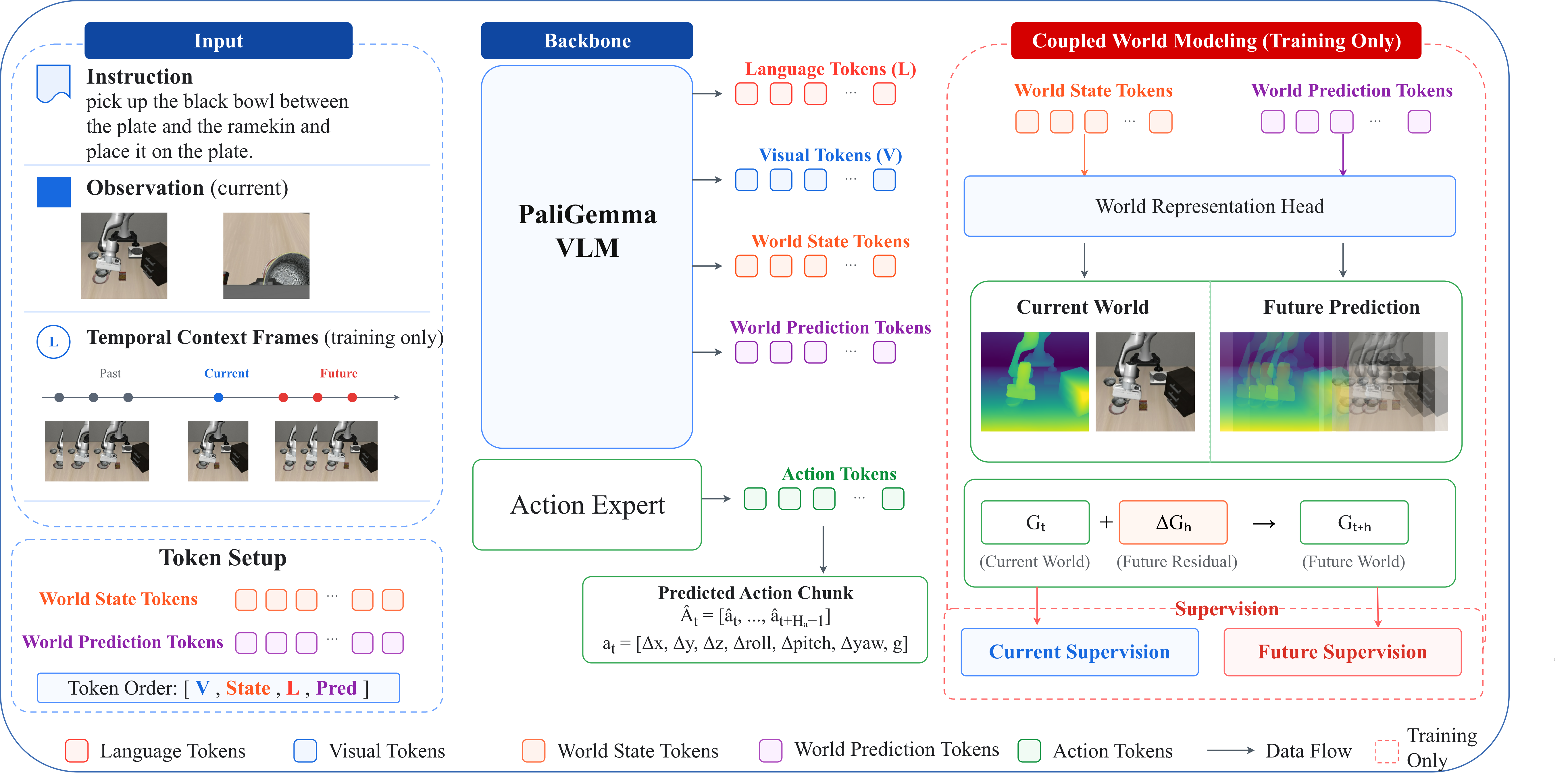 Overview of the GaussianDream++ framework