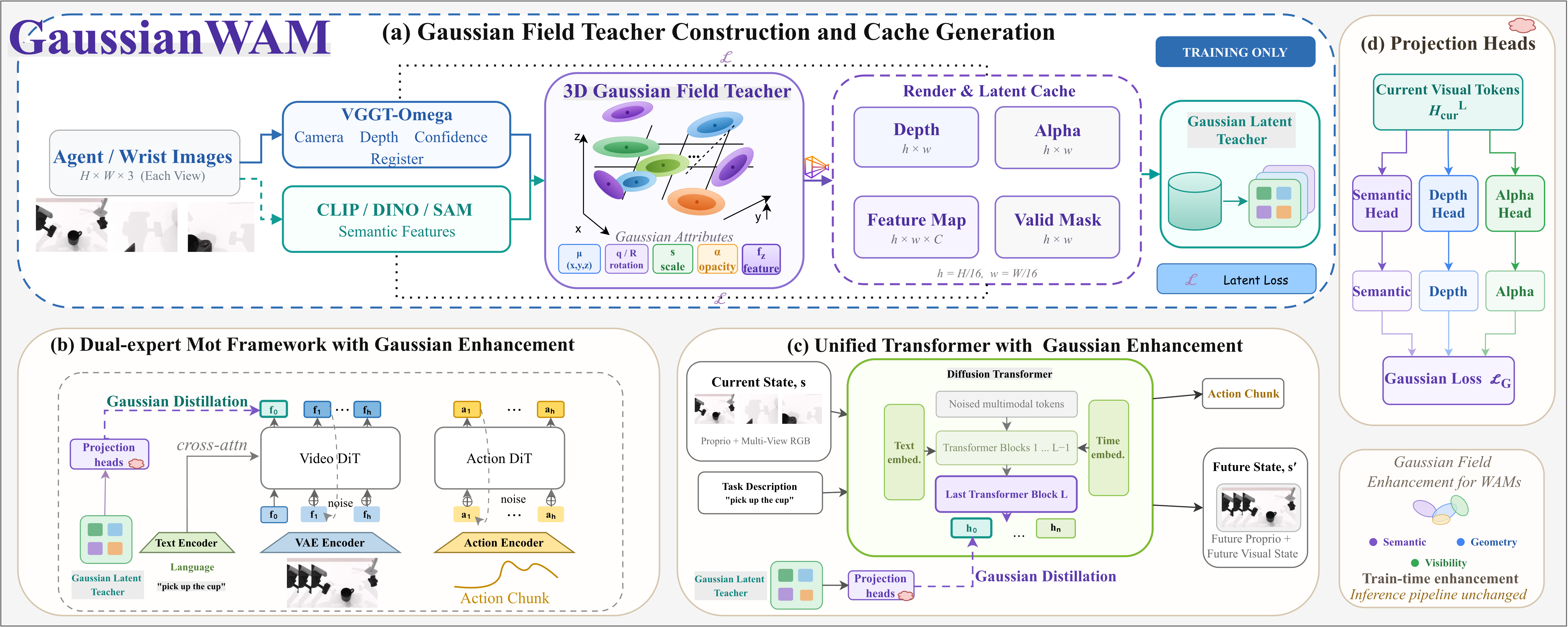 Overview of the GaussianWAM framework